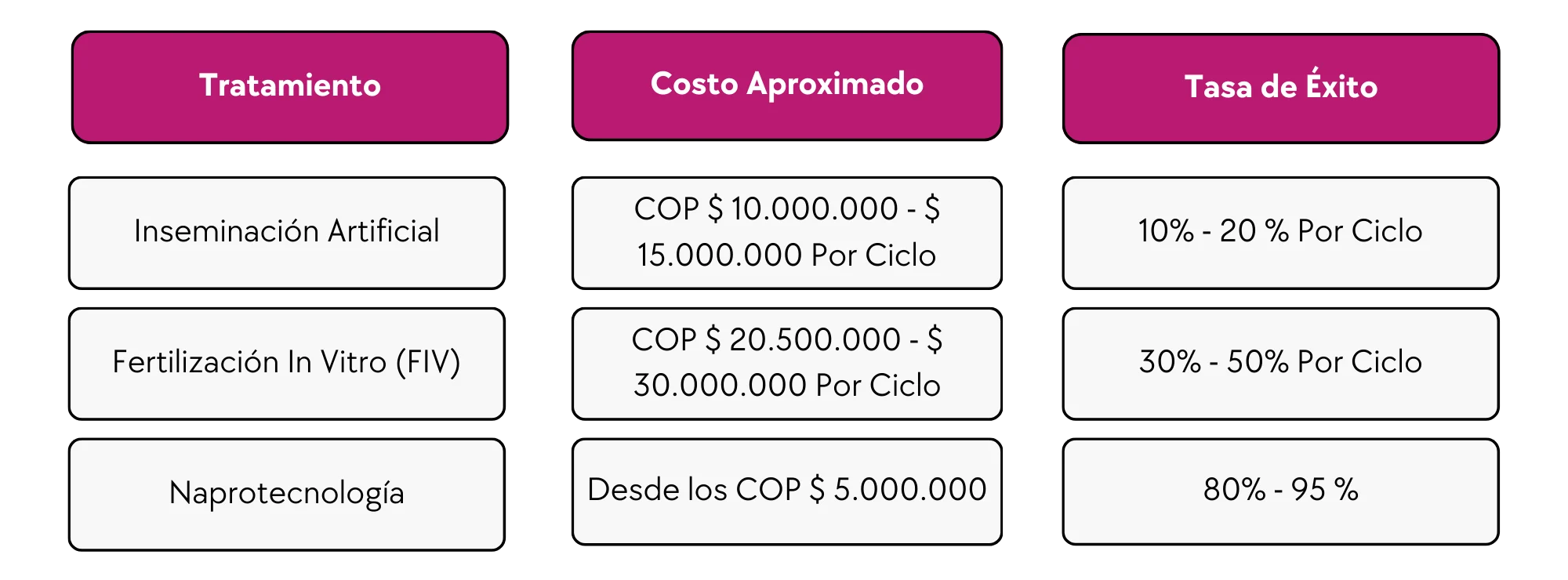 Tabla Comparativa de Costos de Tratamientos de Fertilidad en Bogotá