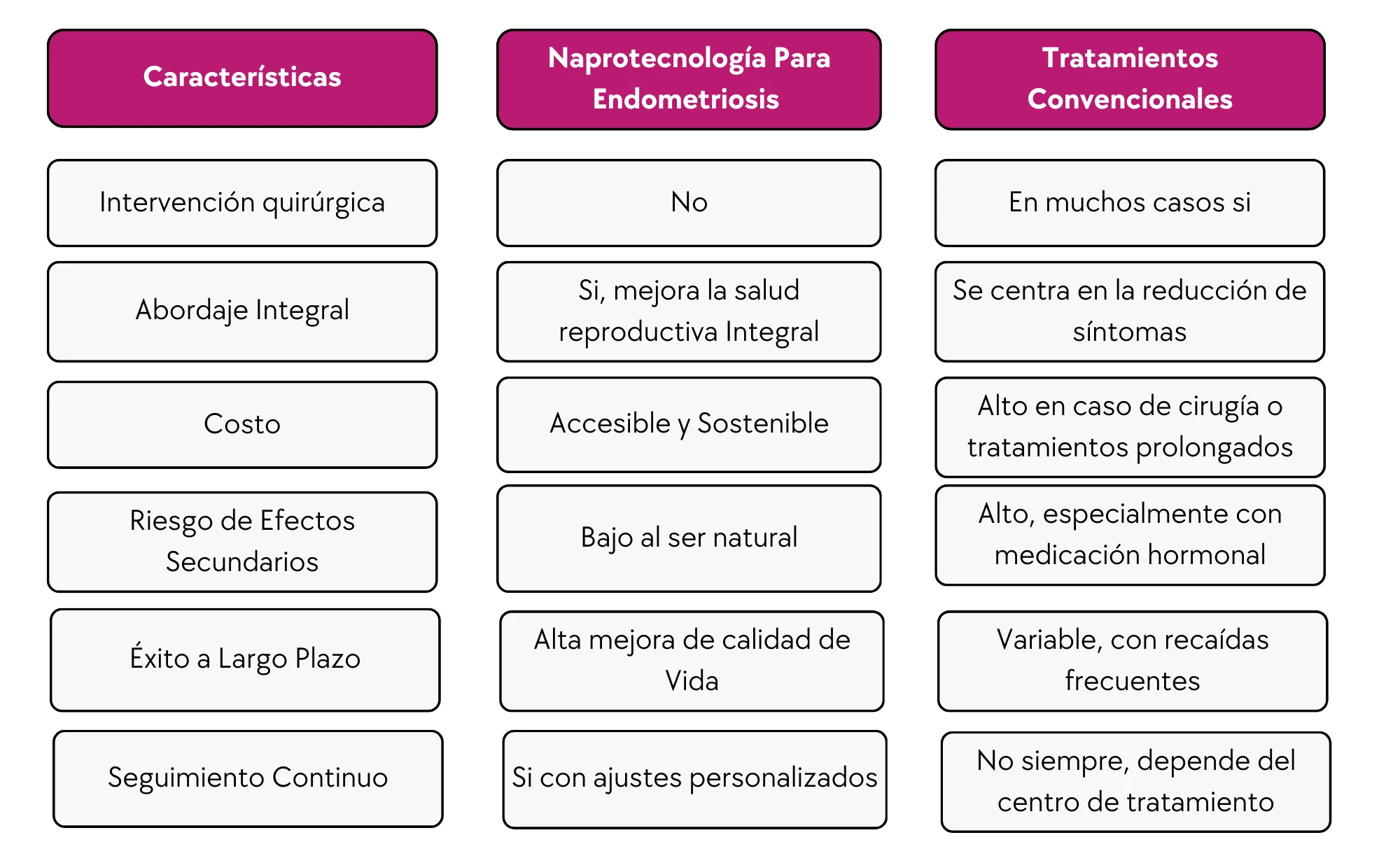 Tabla comparativa Naprotecnología vs. Tratamientos Convencionales para la Endometriosis