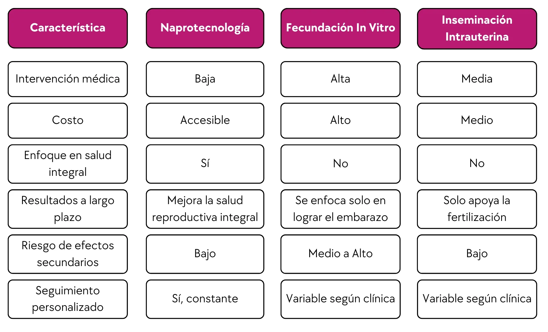 Tabla comparativa Beneficios de la Naprotecnología Frente a Otros Métodos de Fertilidad